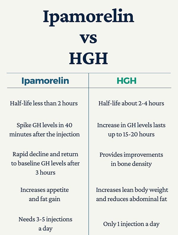 Ipamorelin vs HGH 