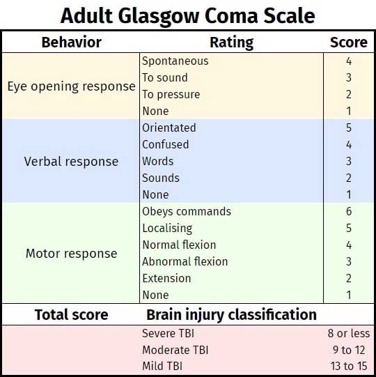 Adult Glasgow Coma Scale