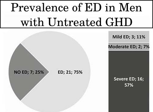 Prevalence of ED in Men with Untreated GHD