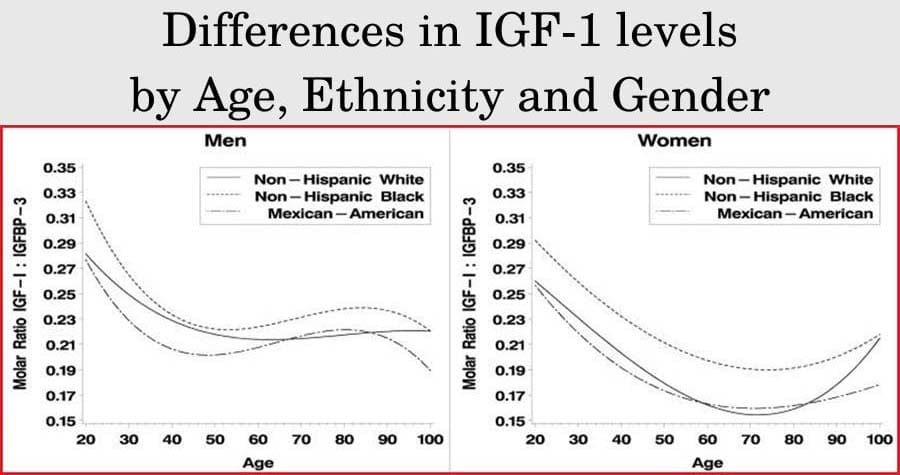 Differences in IGF-1 levels by Age, Ethnicity and Gender