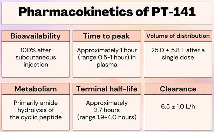 Pharmacokinetics of PT-141